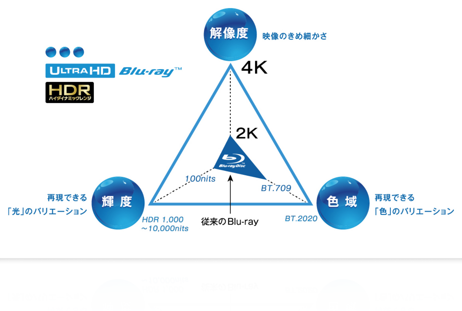 あらゆる画質スペックが現行のBlu-rayから大幅に進化