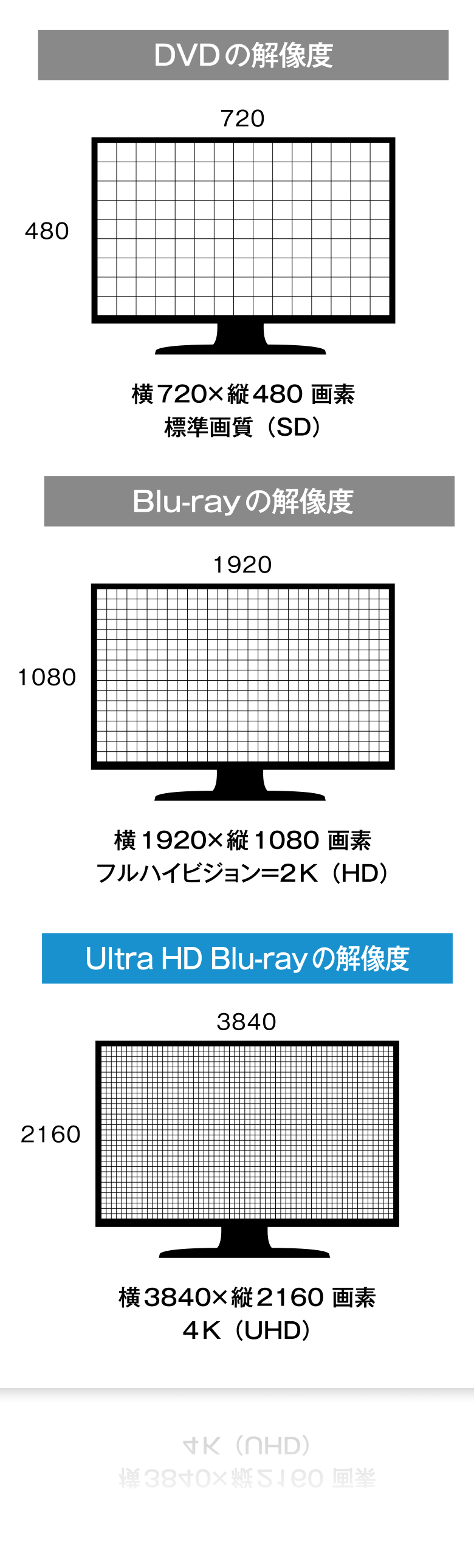 解像度：時代のスタンダード＝4Kに対応